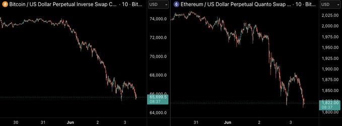 "Crypto major cryptocurrencies are down by over 4,000 points with Bitcoin at -4,726 & Etherum at +46,063."