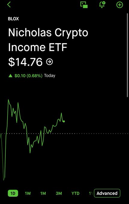 A Robinhood app screenshot showing the BLOX 'Nicholas Crypto Income ETF' ticker at $14.76, up $0.10 (0.68%) today, with a 1-day price chart.