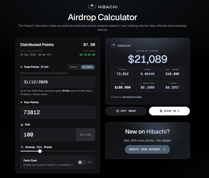 A screenshot of the 'Hibachi Airdrop Calculator' showing estimated distributed points of 87.5M and an estimated airdrop of $21,089.
