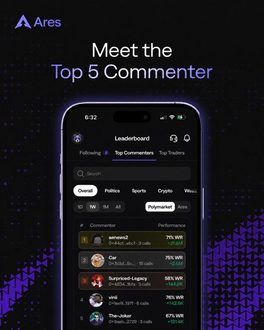 A promotional graphic for Ares shows a smartphone displaying a "Top 5 Commenter" leaderboard, highlighting "aenews2" at #1 with a 71% win rate and +$2.1M performance, alongside other ranked traders like "Car" (#2) and "Surprised-Legacy" (#3), which corresponds to the post highlighting the top prediction market voices and their weekly PnL.