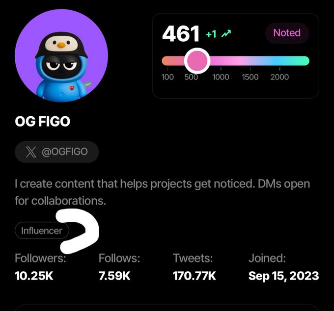 A social media profile screen for 'OG FIGO' (@OGFIGO), showing a penguin avatar, a score of 461, and follower stats.
