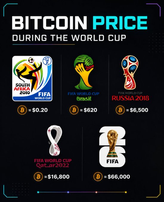 This graphic shows the Bitcoin price during past FIFA World Cups, from $0.20 in 2010 to $66,000 in 2026. The image illustrates the incredible growth of Bitcoin, supporting the message that crypto is stronger than ever.