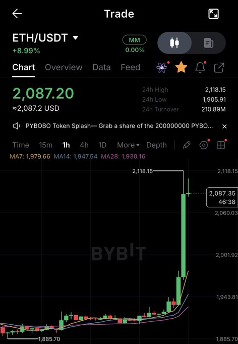 Bybit trading interface displaying ETH/USDT at 2,087.20 USD (+8.99%) with a 1-hour candlestick chart showing a sharp recent price spike.
