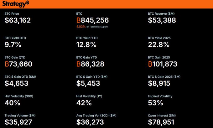 A dark-themed financial dashboard from 'Strategy' displaying BTC metrics including a BTC Price of $63,162, BTC Yield YTD of 12.8%, BTC Yield 2025 of 22.8%, and Hist Volatility (1Y) of 42%.