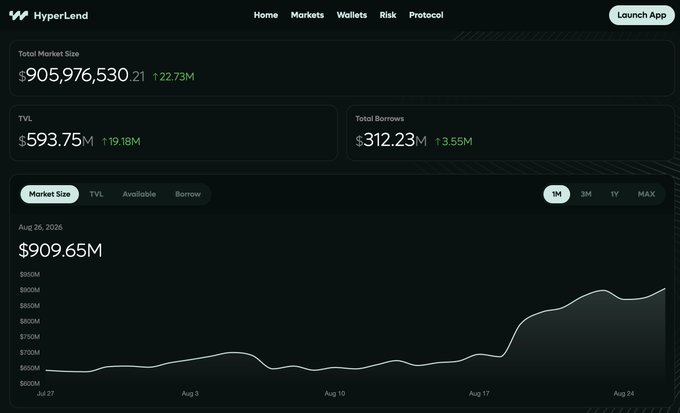 The HyperLend dashboard displays a Total Market Size of $905,976,530.21 with a TVL of $593.75M and Total Borrows of $312.23M, alongside a market size chart showing growth to $909.65M by August 26, 2026—visually confirming the milestone of surpassing $900M in total market size.
