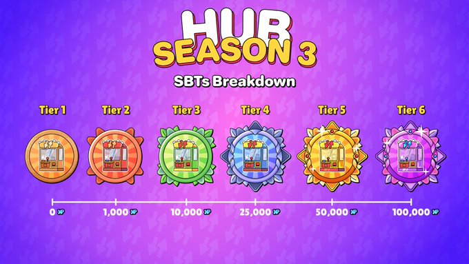 A promotional graphic titled 'HUR SEASON 3 SBTs Breakdown' showcases six tiered badges ranging from Tier 1 to Tier 6, with point thresholds spanning from 0 XP to 100,000 XP.