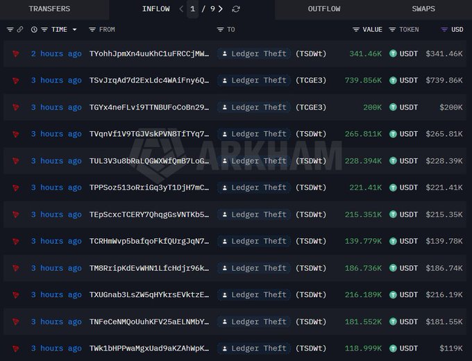 A screenshot of a "Transfers Inflow" page on Arkham, showing a list of crypto transactions labeled "Ledger Theft" occurring 2-3 hours ago, with amounts ranging from $119K to $739.86K in USDT (TSDWT and TCGE3 tokens). This supports the post by illustrating multiple high-value thefts targeting Ledger wallets, contributing to the reported over $90 million in losses.