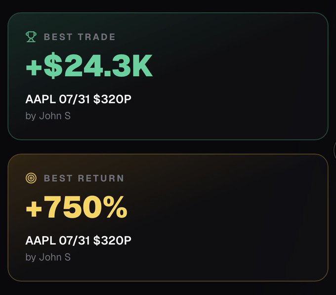 A digital dashboard displays 'BEST TRADE +$24.3K' and 'BEST RETURN +750%', both for 'AAPL 07/31 $320P by John S'.