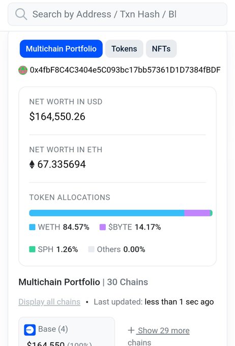A screenshot of a crypto multichain portfolio showing a net worth of $164,550.26 or 67.335694 ETH for address 0x4fbF8C4C3404e5C093bc17bb57361D1D7384fBDF, with allocations in WETH (84.57%), $BYTE (14.17%), and SPH (1.26%).