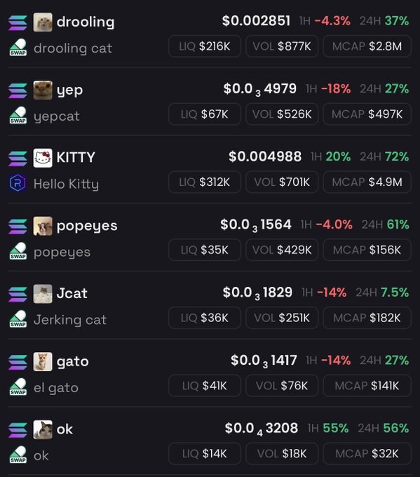 A list of cat-themed memecoins on a DEX showing tokens like 'drooling cat' ($0.002851), 'yepcat' ($0.34979), 'Hello Kitty' ($0.004988), 'popeyes' ($0.1564), 'Jerking cat' ($0.1829), 'el gato' ($0.1417), and 'ok' ($0.43208) with their liquidity, volume, and market cap.