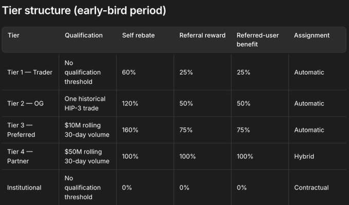 A table titled "Tier structure (early-bird period)" showing five tiers (Trader, OG, Preferred, Partner, Institutional) with their qualifications, self rebate, referral reward, referred-user benefit, and assignment details.