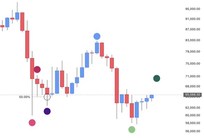 A candlestick chart of Bitcoin ($BTC) showing price action ranging from approximately $56,000 to $95,000, with a marked 50% level at $65,568.30 and colored dots highlighting key swing highs and lows that align with the post's analysis of bearish market patterns and the anticipated July lower high targeting the $67–69K range.