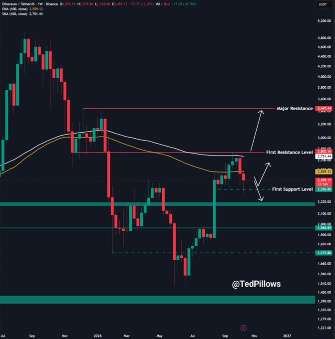 A weekly chart of Ethereum/USDT on Binance shows the price at $2,559.12 with marked key levels including Major Resistance at $3,347.34, First Resistance at $2,559.12, First Support at $2,336.65, and lower supports at $1,963.99 and $1,747.80, illustrating the bounce from the $2,350 support zone toward the $2,550 resistance area highlighted in the analysis.