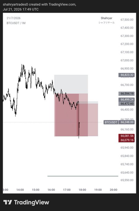 A TradingView 1-minute BTCUSDT chart from July 21, 2026, shows Bitcoin dropping from ~$66,900 to ~$66,081 before sharply bouncing back to $66,246, with red and gray zones likely marking the short trade's entry, stop, and profit areas—reflecting the trader's "+3.2% gain" highlighted in the post.