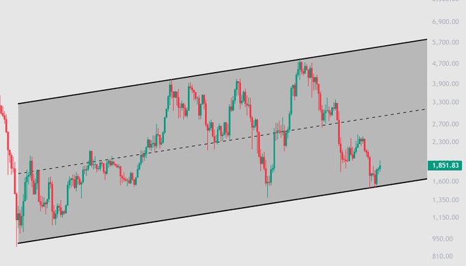 A candlestick chart of Ethereum ($ETH) shows the price currently at 1,851.83, rebounding after a recent dip toward the lower boundary of an ascending channel pattern, consistent with the post's claim of a technical bounce from oversold conditions.