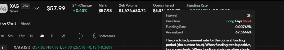A trading interface showing silver (XAG) at $57.99 with a 1h funding rate of 0.00769% annualized at 67.3644%.