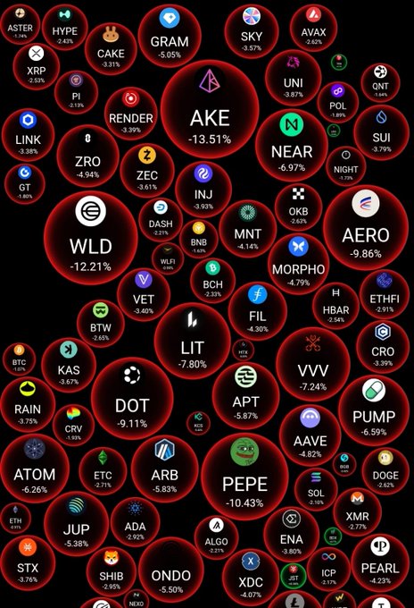 A dense crypto market heatmap shows red-dominated circles for tickers such as AKE (-13.51%), WLD (-12.21%), PEPE (-10.43%), AERO (-9.86%), and DOT (-9.11%), alongside greener performers like SKY (-2.37%), NEAR (-6.97%), and APT (-5.87%). The almost entirely red “charts” humorously contrast with the post’s claim that “the grass is green even if the charts aren’t,” linking the warning to go outside on Saturday.