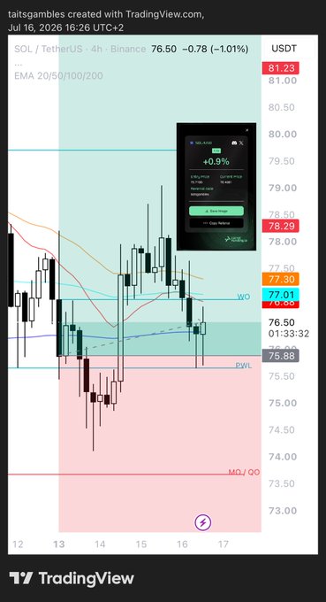 A TradingView chart for SOL/TetherUS on Binance showing a 4-hour candle chart with EMAs (20/50/100/200), displaying SOL at 76.50 USDT, down -1.01%, with key levels marked including WO at 77.30, PWL at 76.50, and MO/DD at 73.00.