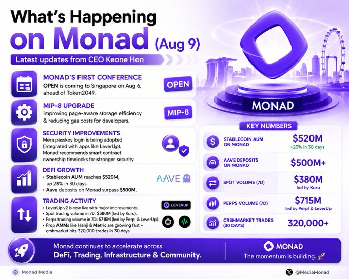 A purple-themed infographic from Monad Media titled "What's Happening on Monad (Aug 9)" highlights ecosystem updates including the OPEN conference in Singapore, MIP-8 upgrade, DeFi growth (Stablecoin AUM reaching $520M), and trading activity across LeverUp, Kuru, and Perpl platforms, with key figures like Aave deposits at $500M+ and total spot volume of $380M led by Kuru.