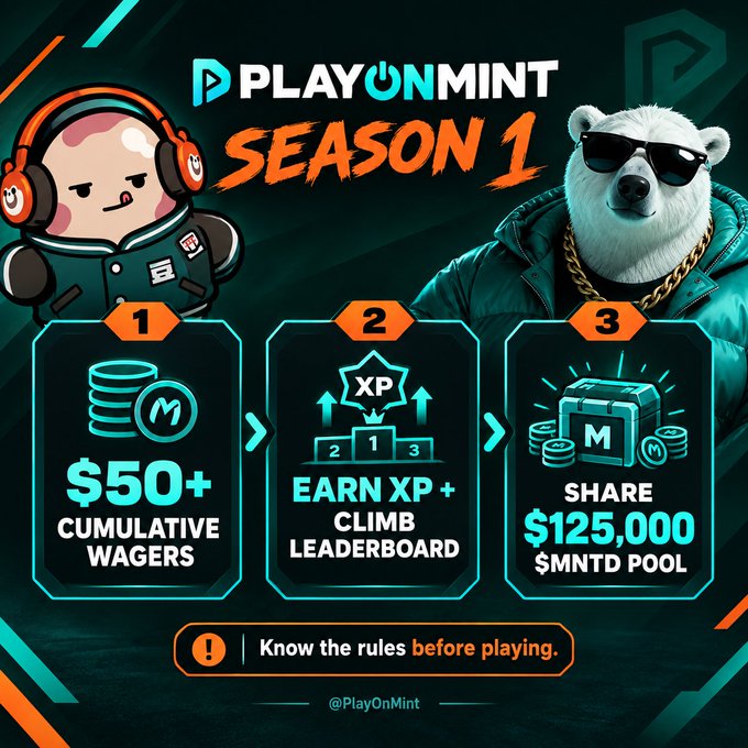 The image is a promotional graphic for "PLAYONMINT SEASON 1" outlining three qualification steps: (1) "$50+ CUMULATIVE WAGERS," (2) "EARN XP + CLIMB LEADERBOARD," and (3) "SHARE $125,000 $MNTD POOL," featuring a cartoon gamer and a sunglasses-wearing bear mascot. It visually reinforces the post's explanation by mapping out the low $50 wager entry threshold, XP-based leaderboard mechanic, and the $125,000 $MNTD reward pool.