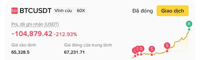 A trading screenshot showing a BTCUSDT perpetual position with a -212.93% unrealized PnL loss of -104,879.42 USDT, entry price 65,328.5, average close price 67,231.71, closed status, with red 'S' (sell) and green 'B' (buy) markers on the price chart.