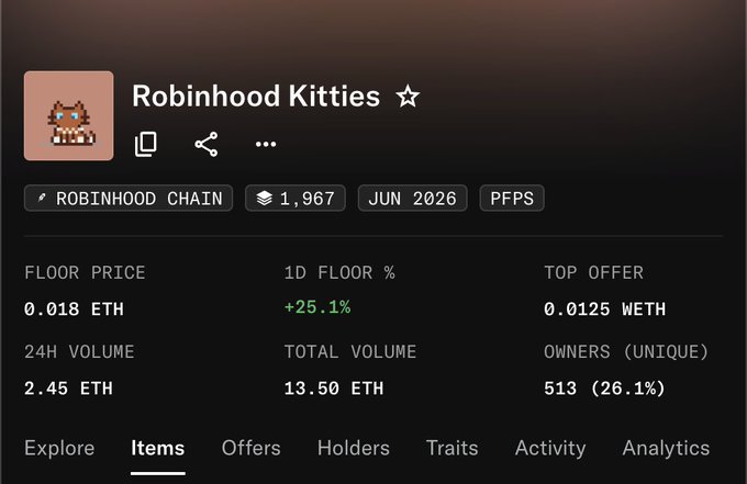 A screenshot of the "Robinhood Kitties" NFT collection page on Robinhood Chain, showing 1,967 items with a floor price of 0.018 ETH (+25.1% in 1D) and 513 unique owners. The image supports the post's claim about NFTs "rugging before they run," as the collection shows relatively low volume (2.45 ETH in 24H) and modest ownership numbers.