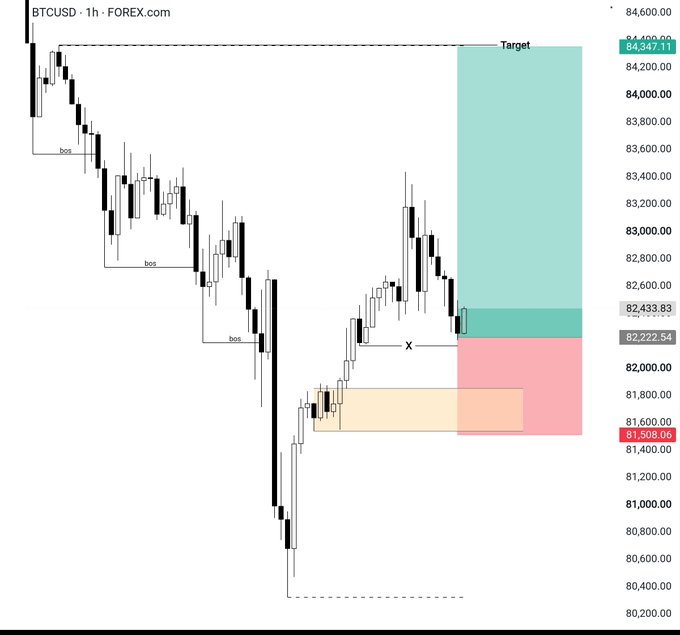 A candlestick chart for BTCUSD on a 1-hour timeframe from FOREX.com showing price action with annotated 'bos' (break of structure) markers, an orange demand zone, and a highlighted target area around 82,000-84,300, with the current price at 81,508.06.