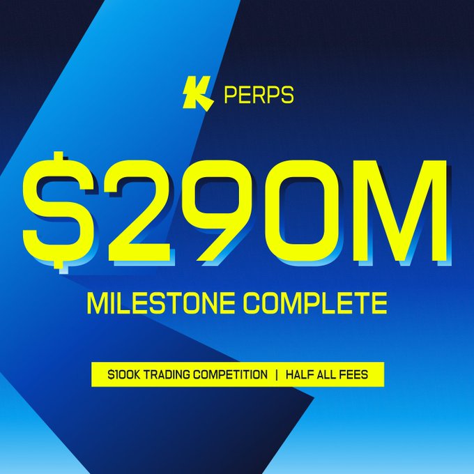 A promotional graphic announces a '$290M MILESTONE COMPLETE' for 'K PERPS', referencing a '$100K TRADING COMPETITION' with 'HALF ALL FEES' in yellow text on a blue background.