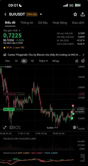 A Binance trading chart for the SUI/USDT pair showing a current price of $0.7225 (+1.03%), with a 4-hour candlestick view, TP at 0.78, PNL +0.91, and MACD indicator at the bottom.