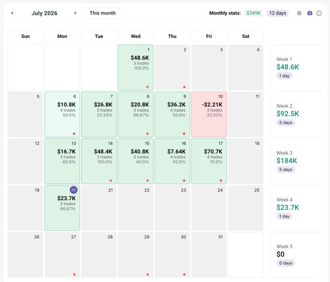 A trading calendar dashboard for July 2026 displays monthly stats of $349K over 12 trading days, showing individual daily P&L figures (with only July 10 showing a loss of -$2.21K highlighted in red) and weekly totals ranging from $48.6K to $184K, visually reinforcing the post's message about achieving exceptional returns with minimal downside through effective risk management.