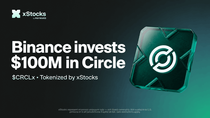 A promotional graphic from xStocks by PAYWARD announcing "Binance invests $100M in Circle," featuring the $CRCLx token (tokenized by xStocks) alongside Circle's logo, tying into the post's message that CRCLx trades 24/7 like USDC since equities are now onchain and always available.