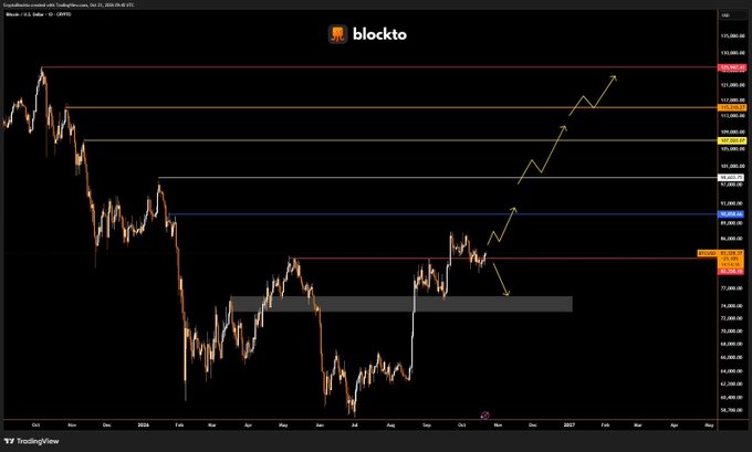 A Blockto Bitcoin chart shows BTC’s decline toward the $80K area, with a shaded support zone around $76K–$78K and projected bullish paths toward higher levels. The post emphasizes that bulls must defend $80K, with a loss potentially opening a path to $76K before the next move.