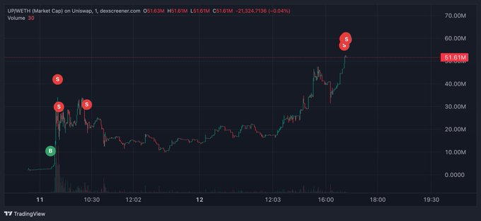 A TradingView chart for the UPWETH token showing a significant price spike with sell (red) and buy (green) markers, currently priced at 51.61M with a market cap of H51.61M.