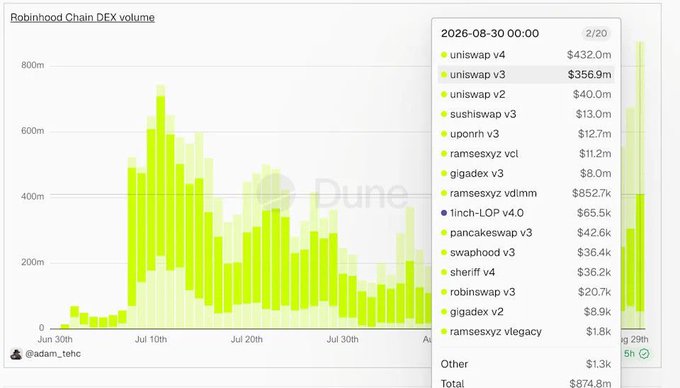 The bar chart displays "Robinhood Chain DEX volume" from late June through August 2026, with daily volumes ranging from near zero to over 800M. A breakdown for 2026-08-30 shows Uniswap v4 leading at $432.0m and Uniswap v3 at $356.9m, contributing to a total of $874.8m—highlighting the high turnover of tokenized RWAs on the chain referenced in the post.