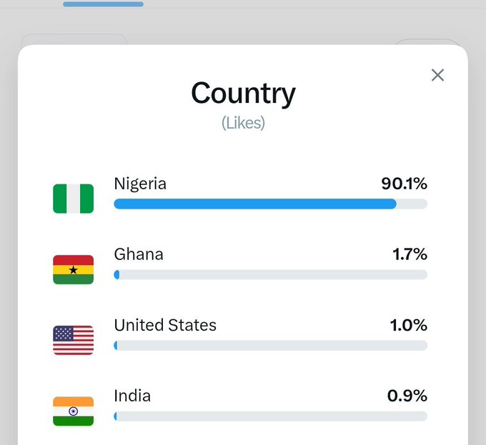 A chart titled "Country (Likes)" shows that Nigeria dominates with 90.1% of likes, followed distantly by Ghana (1.7%), United States (1.0%), and India (0.9%), visually supporting the claim that Nigerians are the most active users on CT (likely Crypto Twitter).