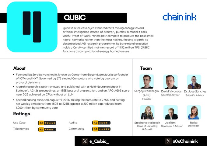 This image is a Chain Ink review infographic for **Qubic (QUBIC)**, a feeless Layer 1 blockchain that redirects mining energy toward AI instead of arbitrary puzzles via its Useful Proof of Work consensus model, holding a Certik-certified record of **1.52 million TPS**. The graphic highlights its founder Sergey Ivancheglo (Come-from-Beyond), 676-node quorum governance, a $1.52M burn rate reduction (45B to 225B), and team members including David Vivancos and Dr. Jose Sanchez, alongside ratings for Use Case (5.0), Tokenomics (4.0), Audits (4.0), and Community (5.0). It directly complements the post by visually summarizing Qubic's AI-focused mining innovation and leadership behind the project.