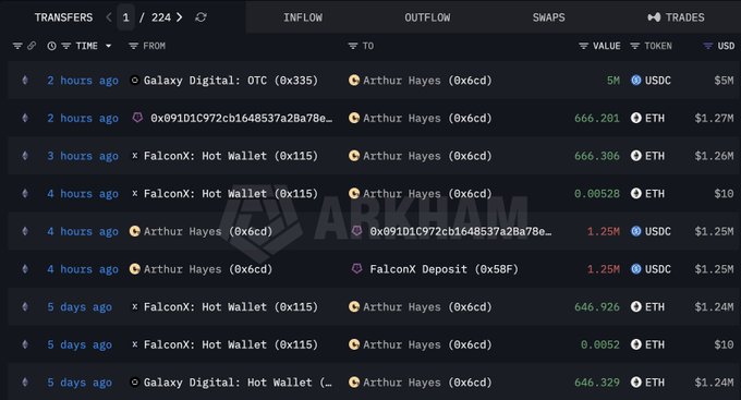 A cryptocurrency transaction tracker showing transfers involving 'Arthur Hayes (0x6cd)' with various ETH and USDC transactions to/from addresses including Galaxy Digital, FalconX, and OTC wallets, with values ranging from $10 to $1.27M.