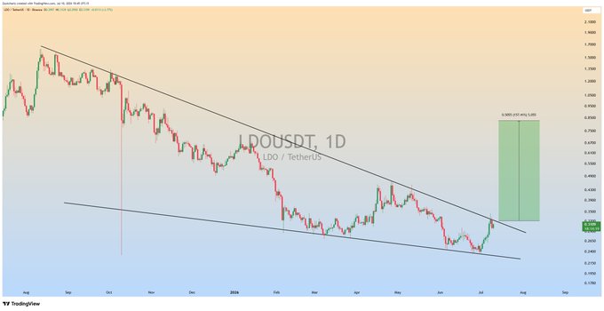 The image shows a daily candlestick chart of LDO/USDT (Lido/TetherUS) trading pair, displaying a descending Wedge pattern with price currently around $0.25 attempting to break above the upper resistance trendline. A green projection box on the right illustrates a potential upside target of approximately 41.05%, confirming the bullish breakout scenario described in the caption.