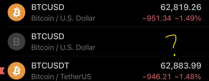 A trading app displays missing BTCUSD data (price and percentage blank) between live feeds of "Bitcoin / U.S. Dollar" at $62,819.26 and "Bitcoin / TetherUS" at $62,883.99, visually illustrating the absence of price data referenced in the post about the Gemini and TradingView partnership ending.