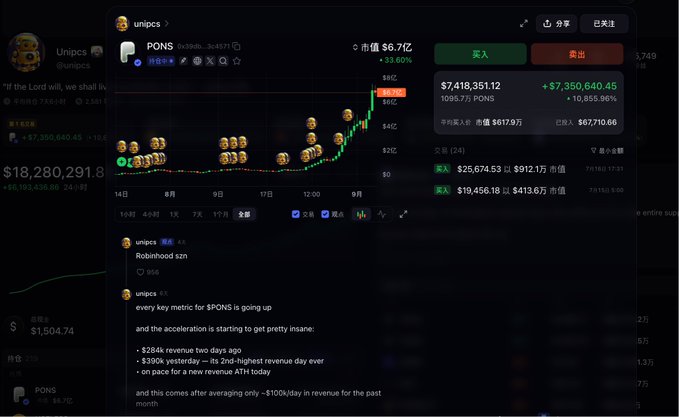 A screenshot of the Unipcs social media page showing a price chart for PONS at $6.7 with a 33.60% increase, alongside trading data including a market cap of $7,418,351.12 and a post about revenue metrics going up.