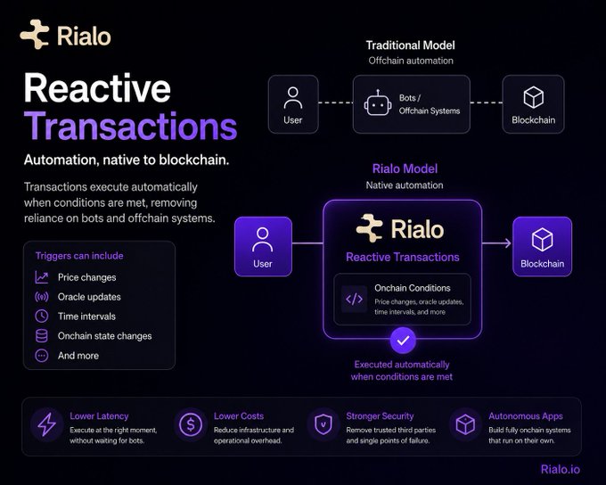 An infographic by Rialo explaining 'Reactive Transactions' on blockchain, comparing the Traditional Offchain automation model with the Rialo Native automation model, highlighting benefits like lower latency, costs, and stronger security.
