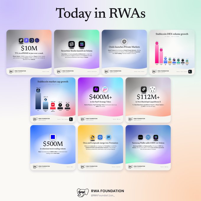 An infographic titled 'Today in RWAs' from RWA Foundation showing cryptocurrency and tokenization news, including $10M TVL in sR9ME, Securitize Stocks launch on Solana, Ondo Private Markets, Stablecoin DEX volume growth, Stablecoin market cap growth, $400M+ in PayFi Strategy Token, $112M+ in Next BlackPool LiquidStone II, $500M tokenized stock trading volume, Ondo and Loopscale merger, and Samsung Wallet adding USDC on Solana.