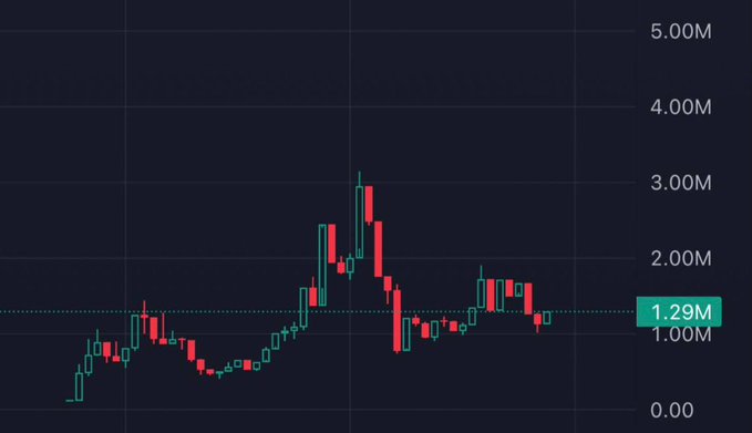 A candlestick chart on a dark background showing price action peaking near 3.00M, with a current value label of "1.29M".