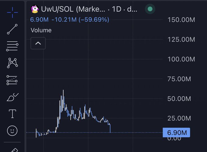 A cryptocurrency trading chart for UwU/SOL on the Market showing a volume range of 6.90M - 10.21M (-59.69%) over a 1D timeframe.