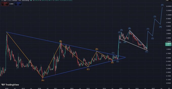 Long-term XRP/USD TradingView chart displaying Elliott Wave analysis with labeled points (A, B, C, D, E) and projected waves (1, 2, 3, 4, 5), showing a major symmetrical triangle pattern and price projections up to 20 USD.