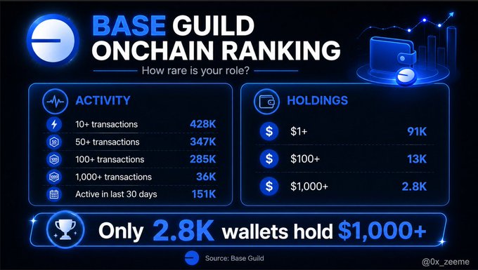 An infographic titled 'BASE GUILD ONCHAIN RANKING' showing onchain activity metrics (transactions ranging from 10+ to 1,000+) and holdings tiers ($1+, $100+, $1,000+), highlighting that only 2.8K wallets hold $1,000+.