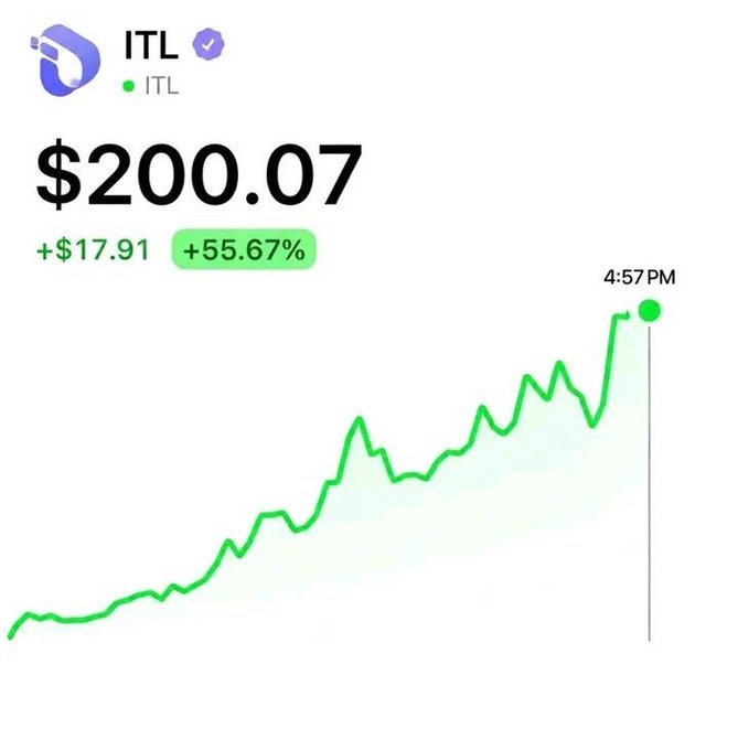 A stock or crypto chart for ticker 'ITL' showing a current price of $200.07, up $17.91 or +55.67%, with a green line graph trending upwards over time, ending at 4:57 PM.