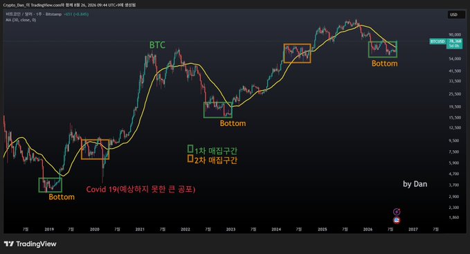 A TradingView BTC/USD chart showing historical price action from 2019-2027 with multiple 'Bottom' markers labeled, including one during Covid 19 (March 2020), illustrating a 1-2 year upward cycle pattern, credited to 'by Dan'.