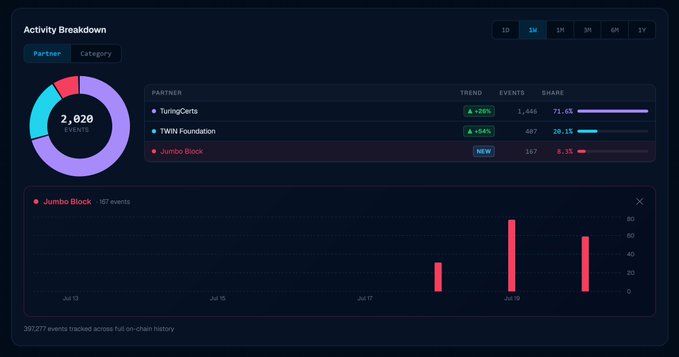A dark dashboard titled 'Activity Breakdown' showing 2,028 events with a donut chart, partner rankings including TuringCerts (71.6% share) and TWN Foundation (20.1%), and a bar chart for 'Jumbo Block' showing 167 events peaking around Jul 19.