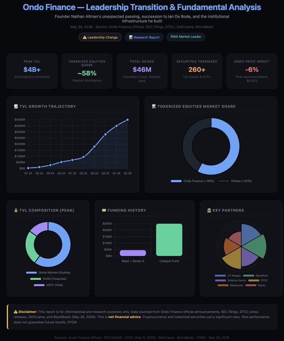 The image shows a screenshot from a dashboard for Ondo Finance, which displays various financial data and charts. The dashboard includes information about the founder Nathan Allman's firm, as well as key partnership statistics such as the percentage of tokenized equities in the market and the number of tokens held by different institutions. Additionally, there is a chart showing the growth of tokenized equities over time. The post also mentions that Ondo Finance has lost its founder but highlights Nathan Allman's firm for its potential longevity due to its involvement in the DTCC tokenization consortium and the SEC negotiations.